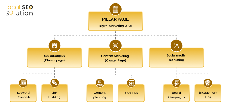 pillar page structure