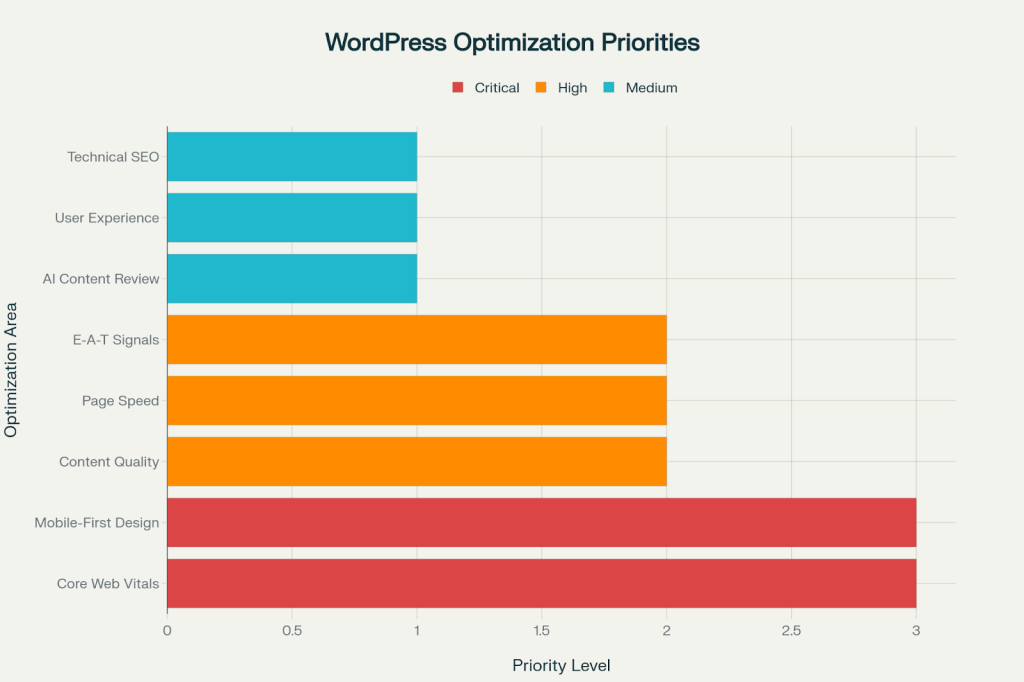 How Google’s 2025 Algorithm Update Impacts WordPress SEO | Key Changes ...