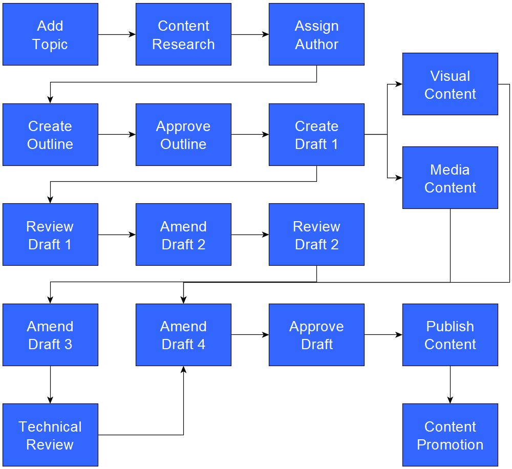 Setting Up Automated Blog Writing Workflows