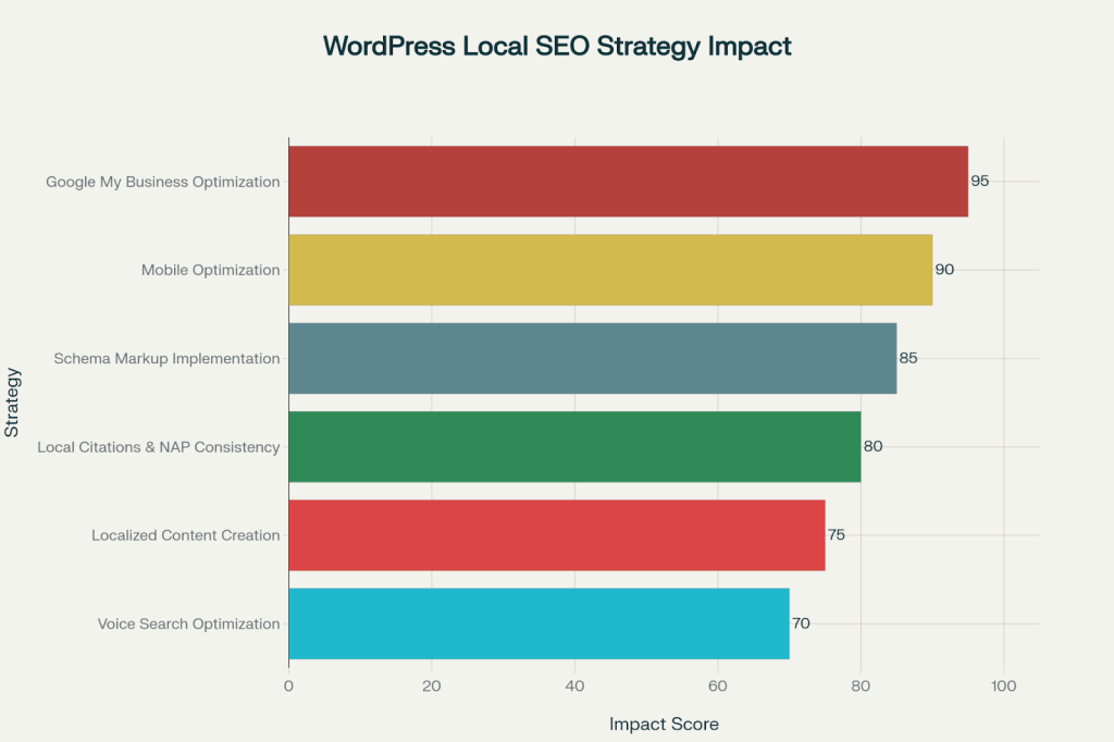 WordPress Local SEO Strategy Impact