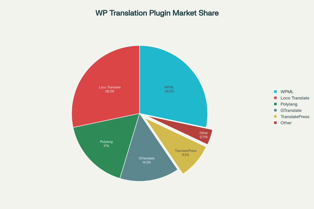 WordPress Translation Plugin Market Share