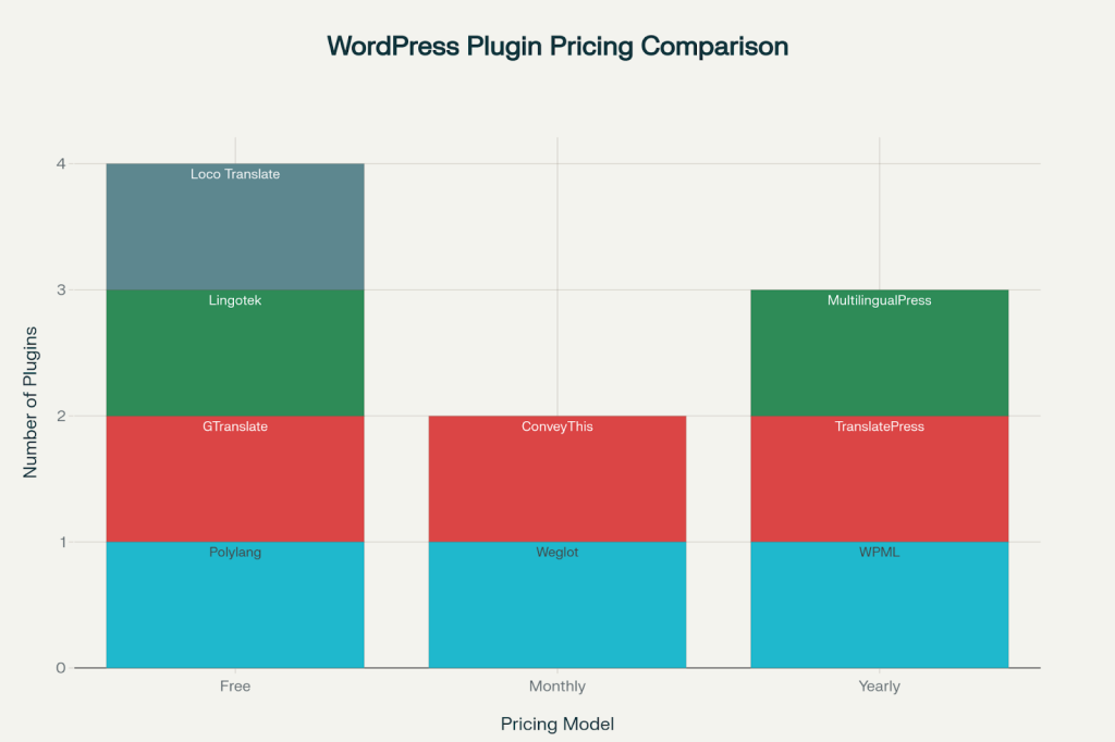 WordPress Translation Plugin Pricing Categories