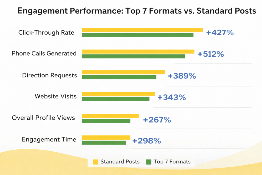 Engagement Performance: Top 7 Formats vs. Standard Posts