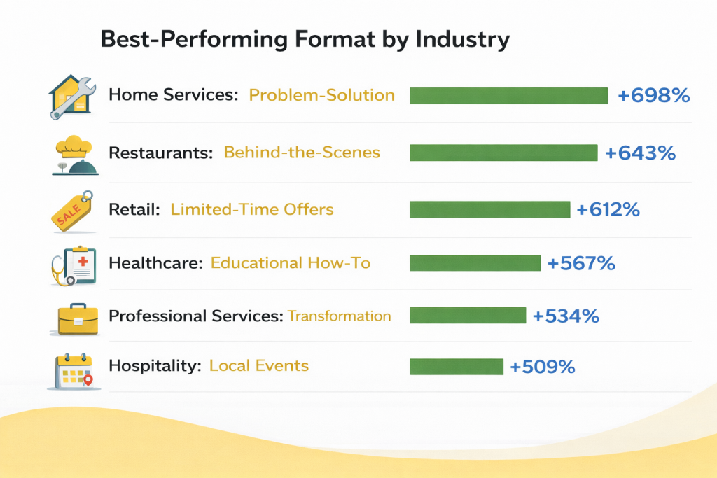 best performing format